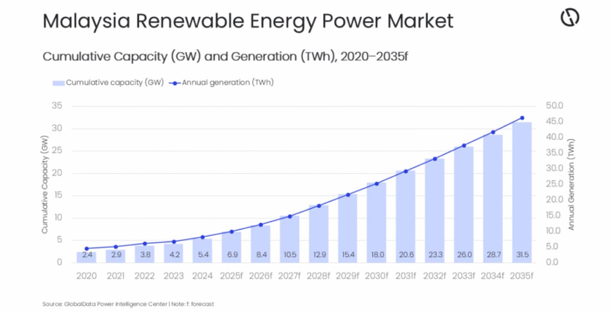 Malaysia on Track to Hit 30 GW of Solar Power by 2035 - Image 4