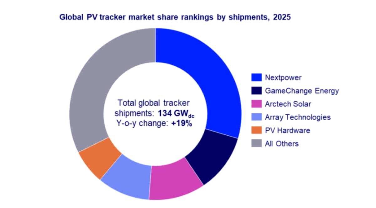 Solar Tracker Market Soars 19% to Record 134 Gigawatts - Image 4