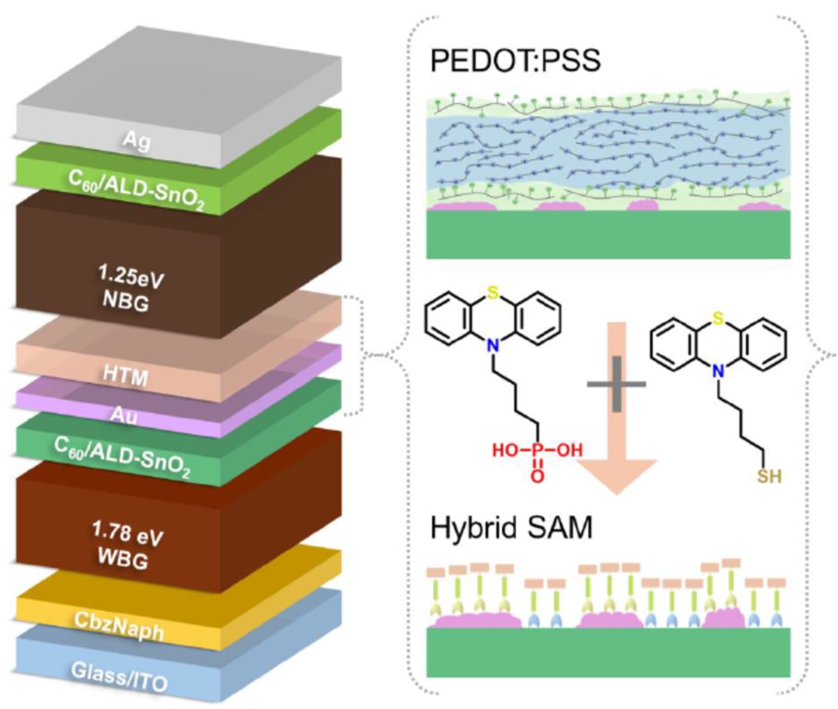 Scientists Hit 29% Efficiency in Next-Gen Solar Breakthrough - Image 4
