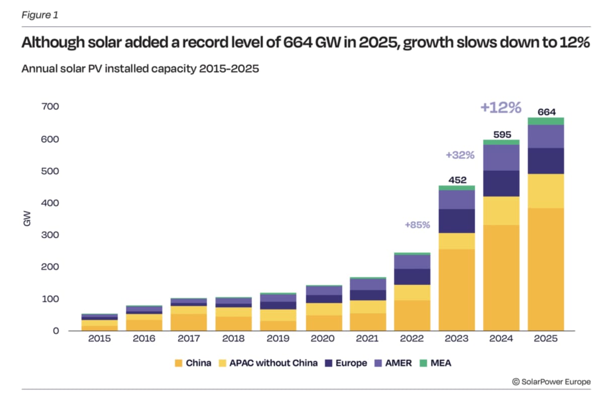 Solar Power Adds Record 664 GW Worldwide in 2025 - Image 4