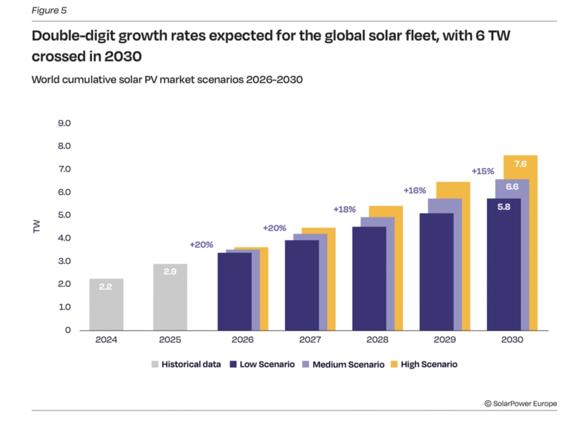 Solar Power Adds Record 664 GW Worldwide in 2025 - Image 5