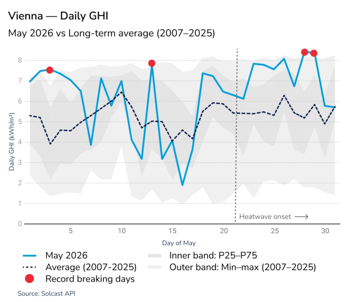 Europe's Solar Power Soared 25% Above Normal in May - Image 3