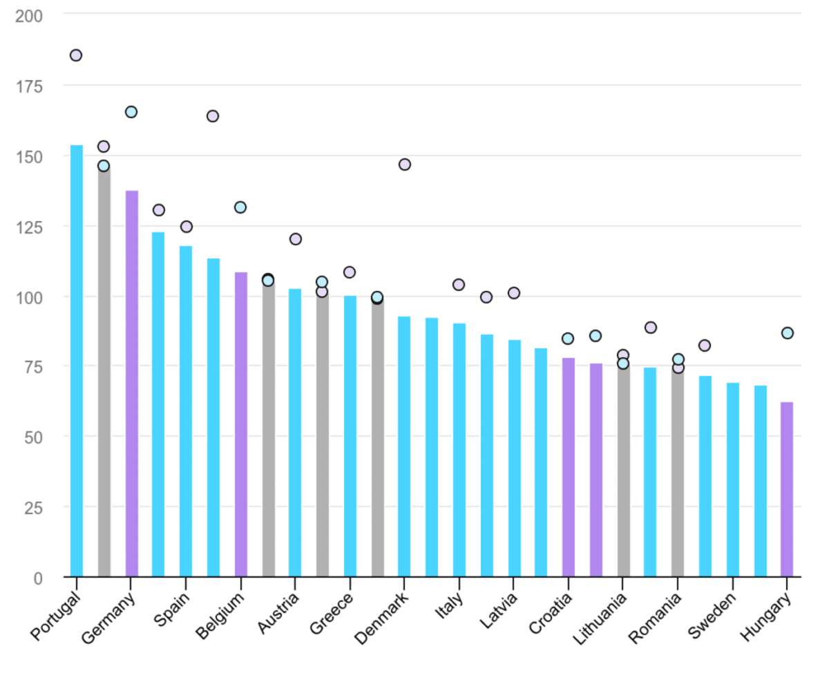 Heat Pumps Now Cheaper Than Gas in Most EU Countries - Image 4