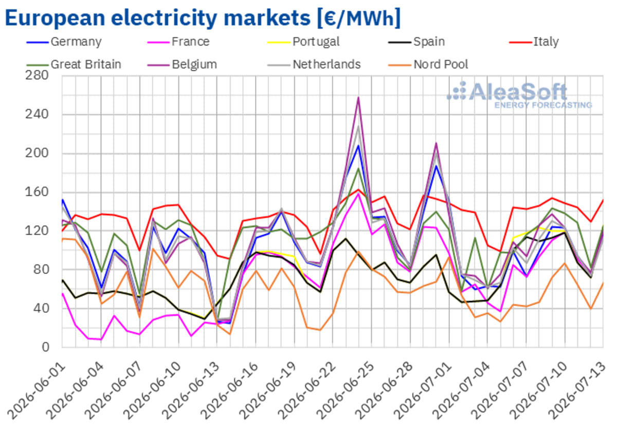France, Italy, Spain Shatter Solar Energy Records - Image 2