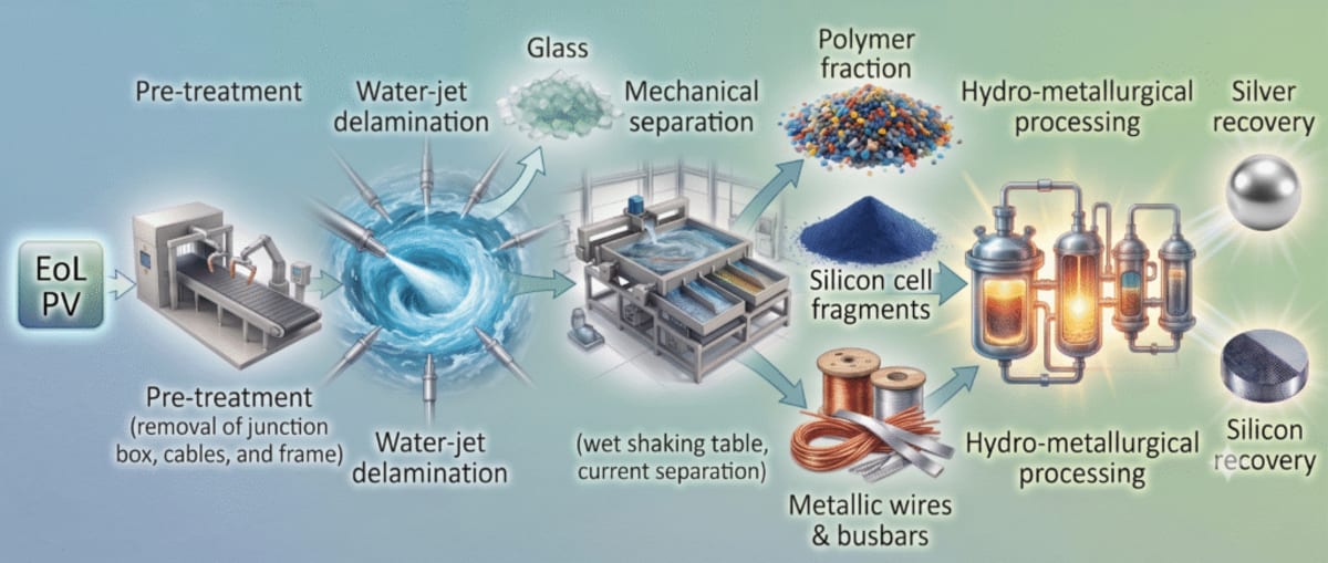 Water Jets Now Recycle Solar Panels at 97% Silver Purity - Image 3
