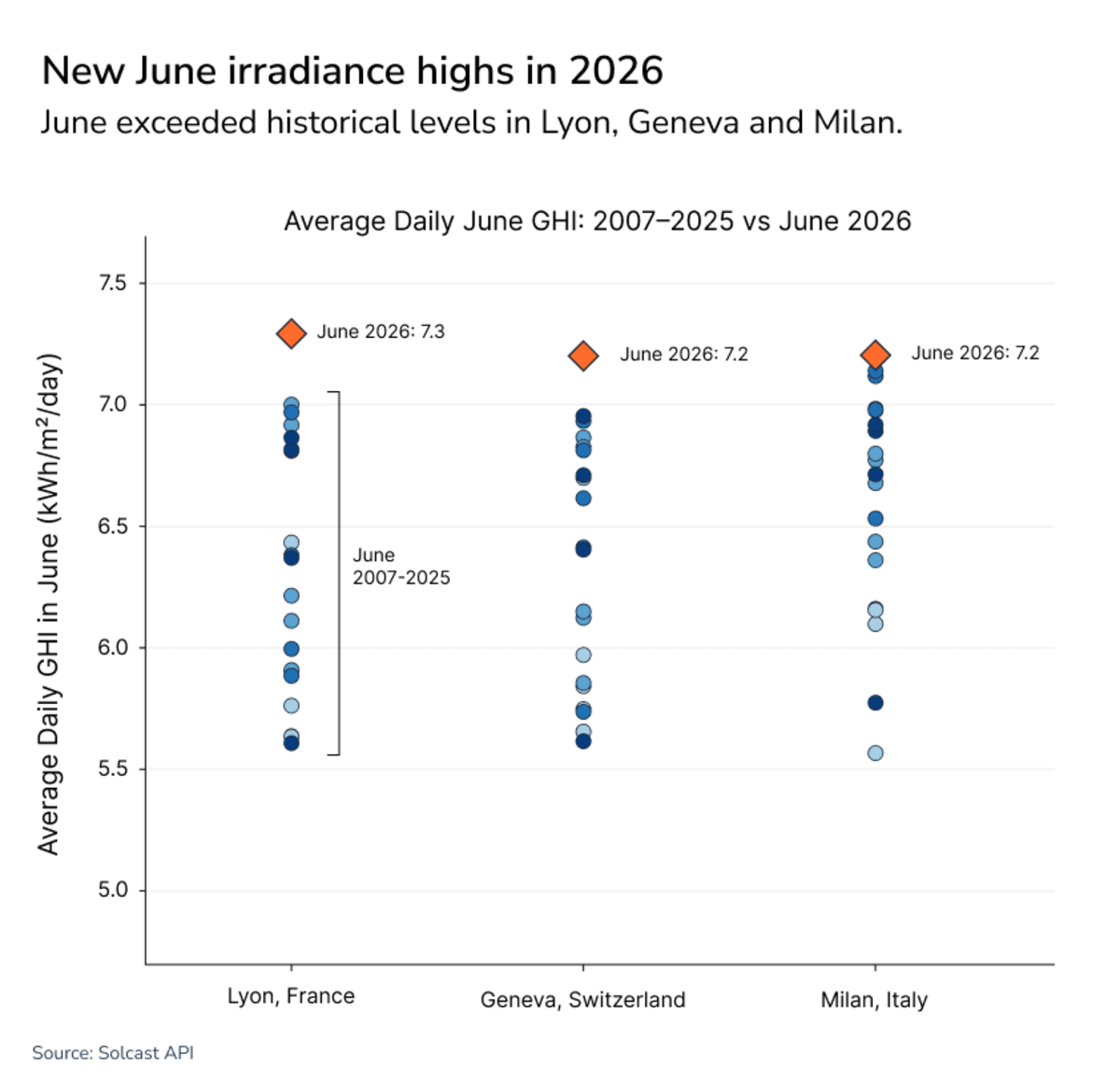Western Europe Solar Farms See 25% Power Boost in June - Image 4