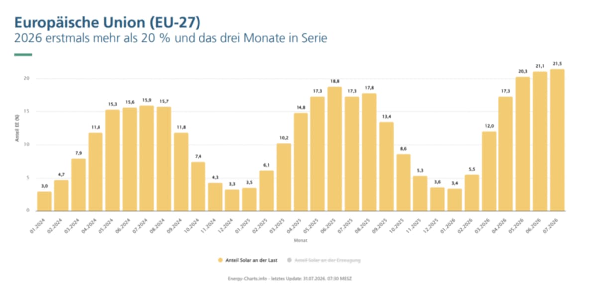 Solar Powers Over 20% of EU Electricity for Three Months - Image 2