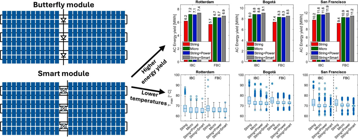 New Solar Tech Boosts Rooftop Energy 20% in Shade