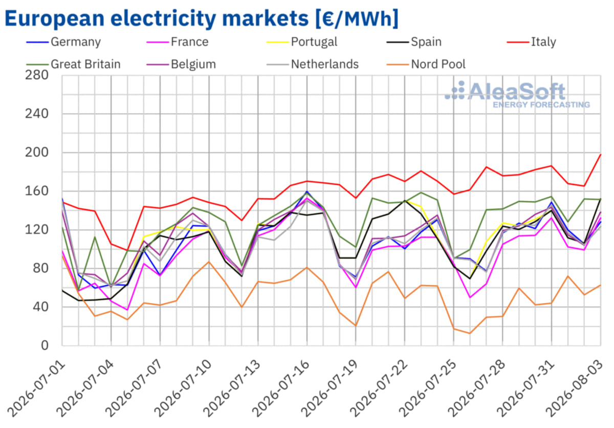 Five European Nations Smash August Solar Power Records - Image 4