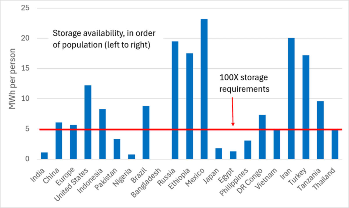 800,000 Sites Could Store 3 Years of Global Electricity - Image 3