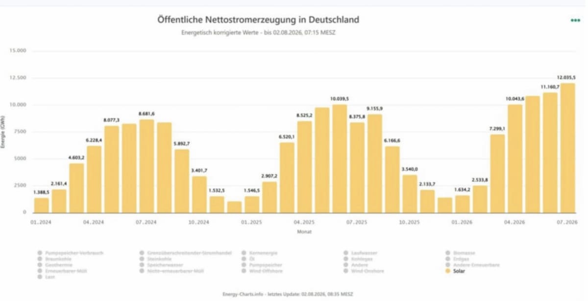 Germany's Solar Power Hits Record 31% of Electricity - Image 4