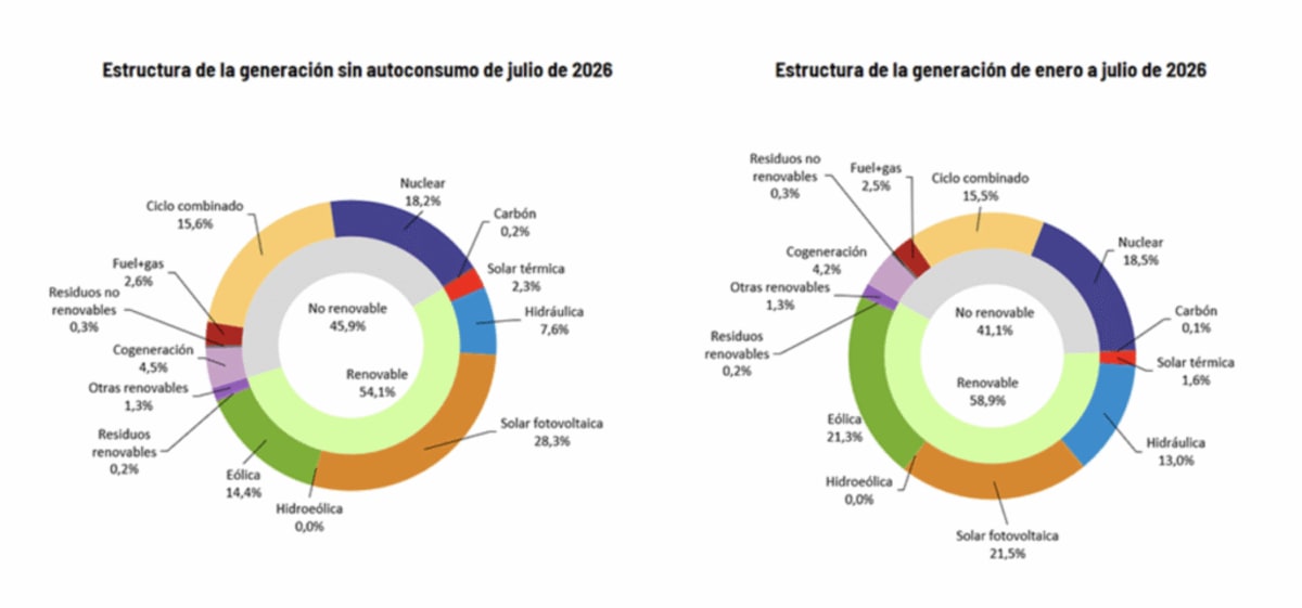 Spain's Solar Power Hits Record 28% of Grid for 4 Months - Image 4