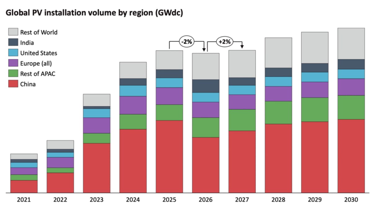 Solar Power to Hit 638 GW Worldwide by Year's End - Image 3