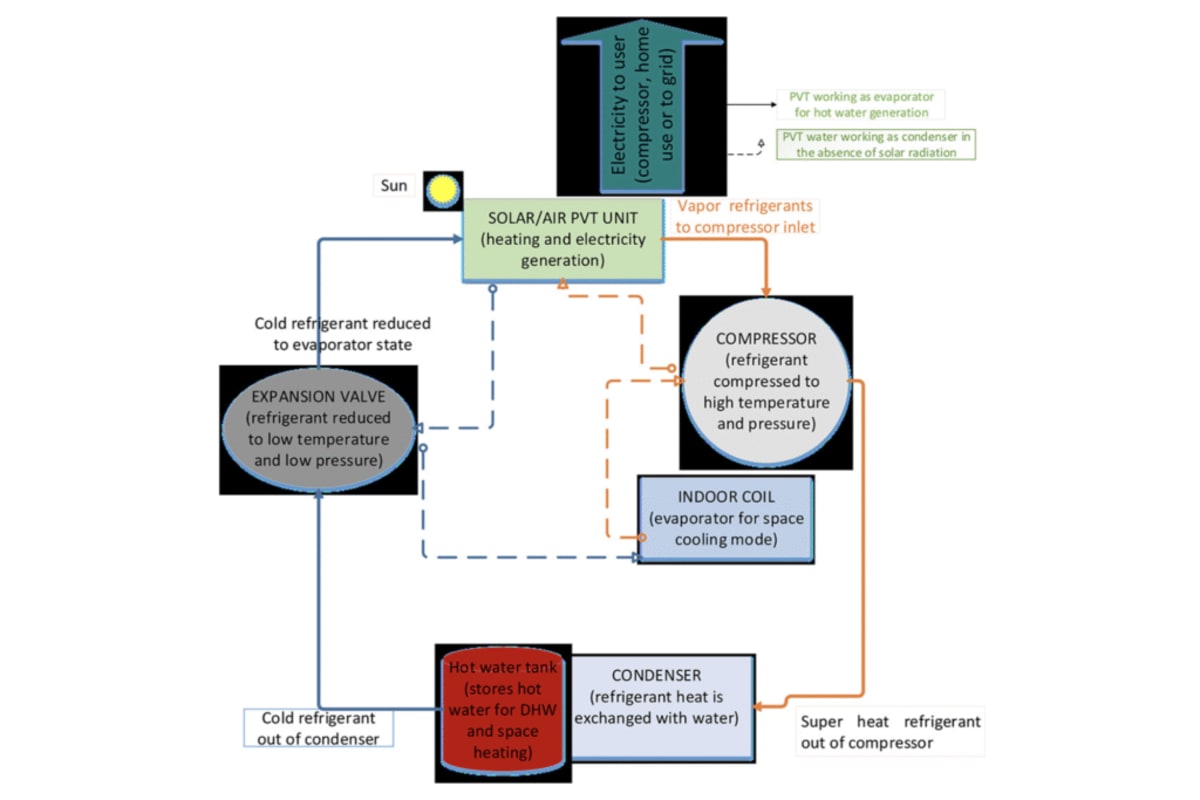 New Solar Heat Pump Cuts Costs, Boosts Efficiency Year-Round - Image 3