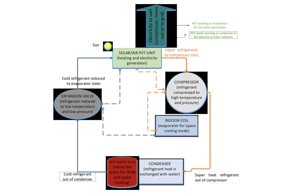 New Solar Heat Pump Cuts Costs, Boosts Efficiency Year-Round