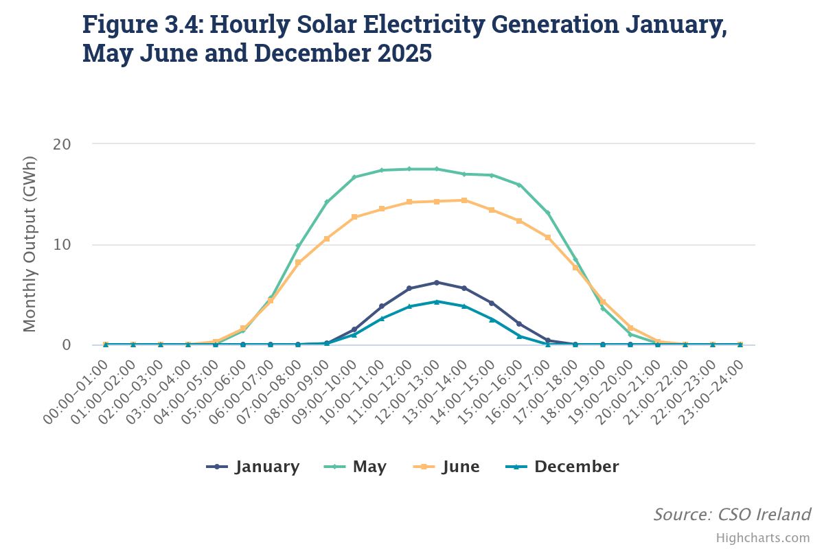 Ireland's Solar Power Surges 51% as Clean Energy Advances