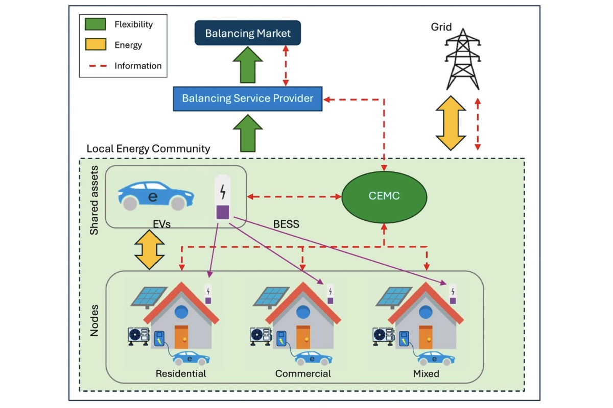 Solar panels on residential rooftops with battery storage system and electric vehicle charging station