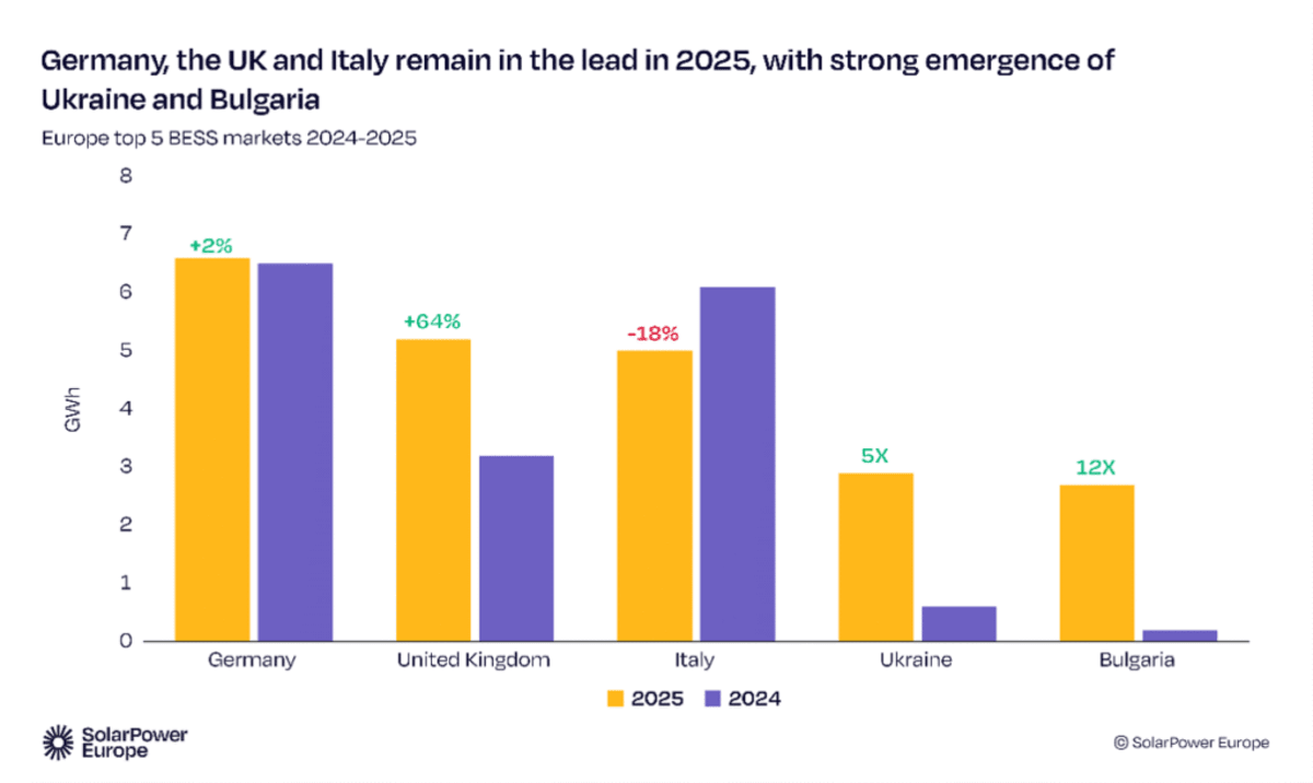 Europe Hits 100 GWh Battery Storage Milestone in 2025 - Image 3