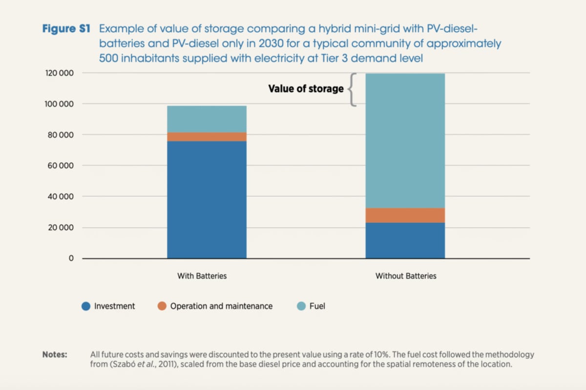 Solar Mini-Grids Could Power 21 Million in West Africa - Image 3