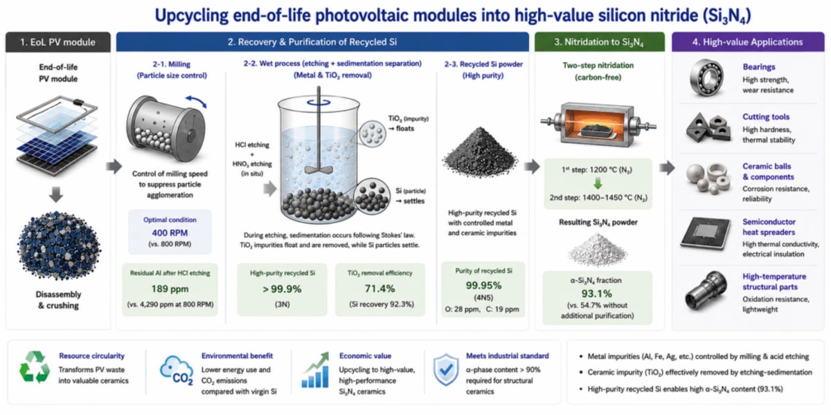 Korean Scientists Turn Old Solar Panels Into Valuable Ceramic - Image 3