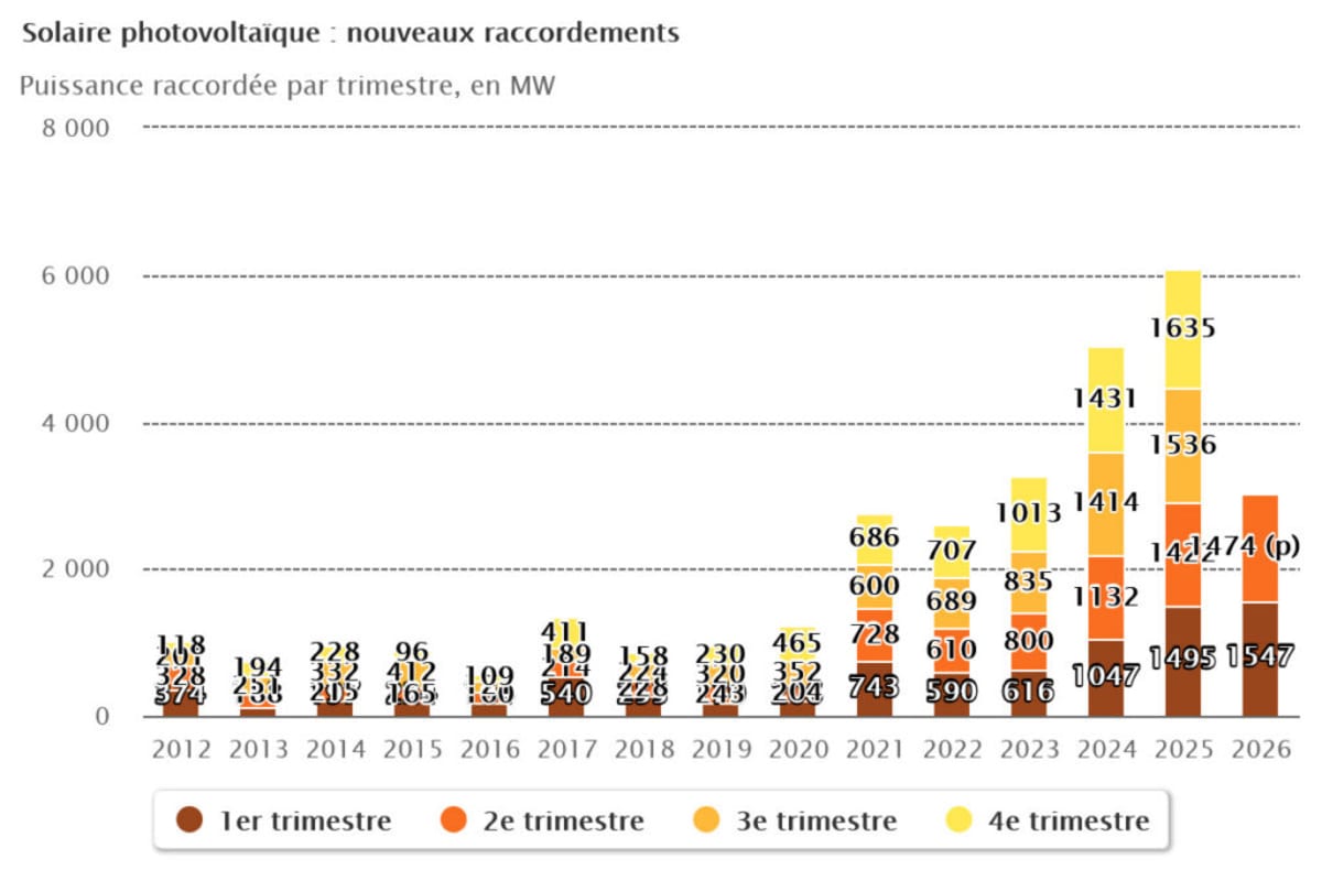 France's Solar Power Now Covers 8.6% of Electricity Needs - Image 4