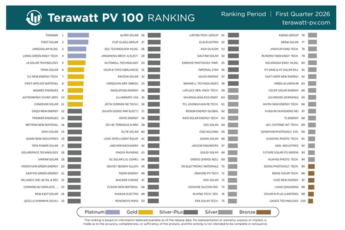 Solar Panels Grow 176g Turnips While Making Clean Energy - Image 3