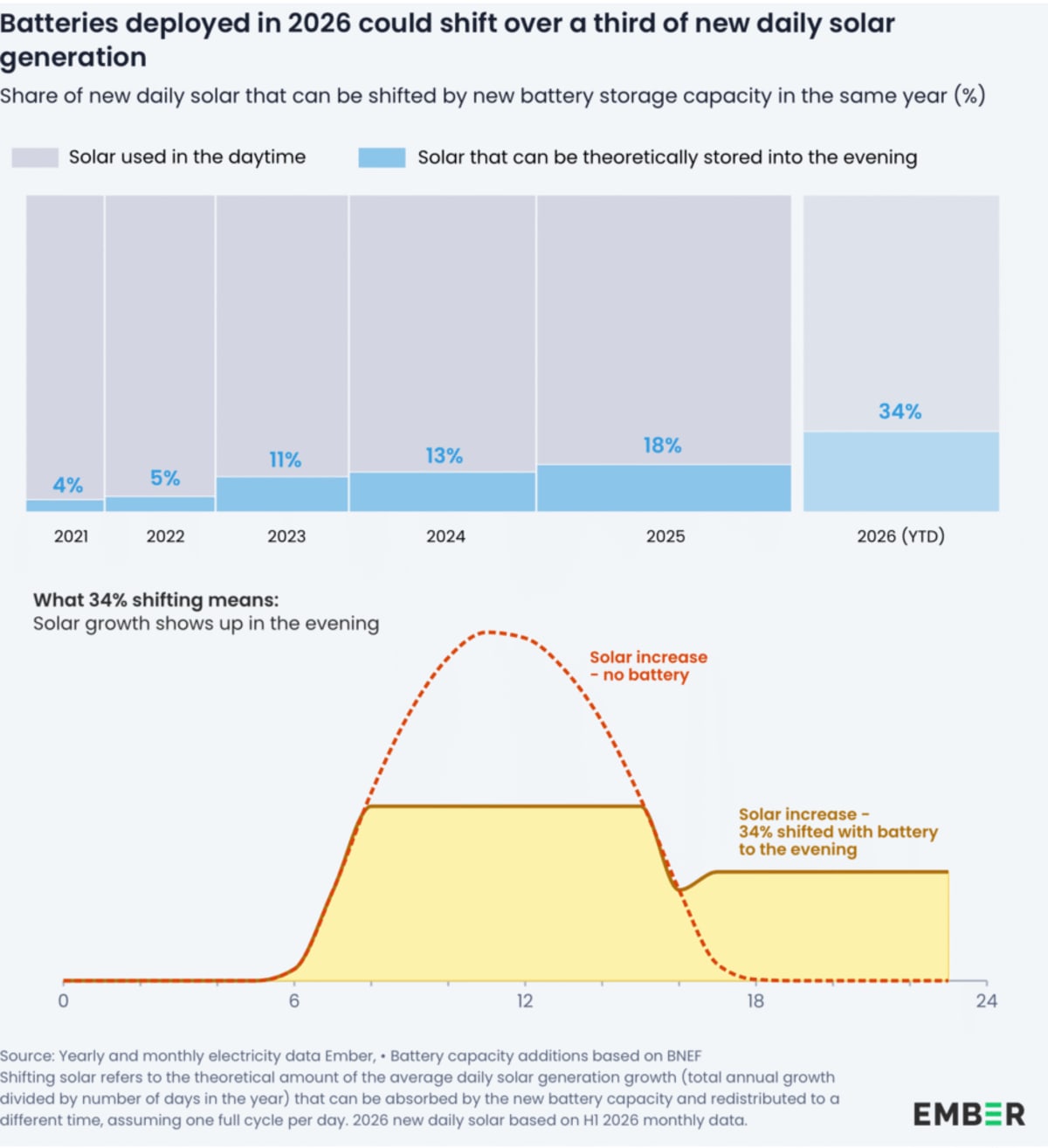 Solar Plus Batteries Now Power 25% of Evening Electricity - Image 4