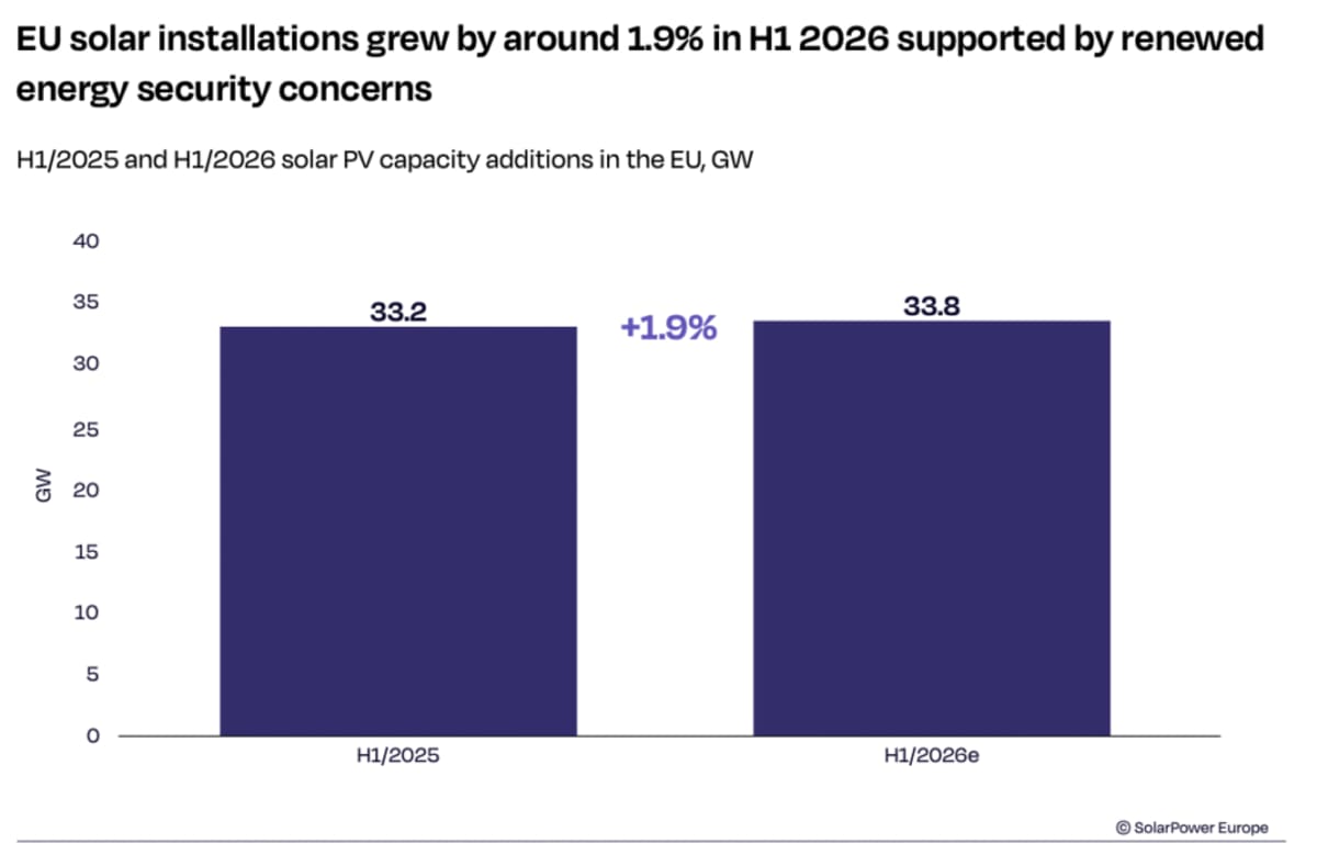 EU Solar Powers 25% of Grid, Saves €30B in Gas Costs - Image 3