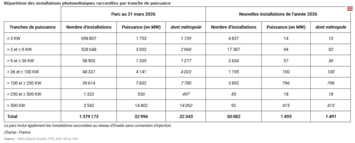France Hits 33 GW Solar Milestone, Powers 481K Homes - Image 4