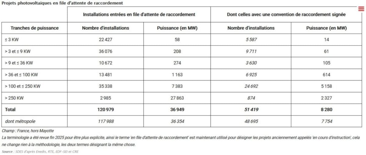 France Hits 33 GW Solar Milestone, Powers 481K Homes - Image 5