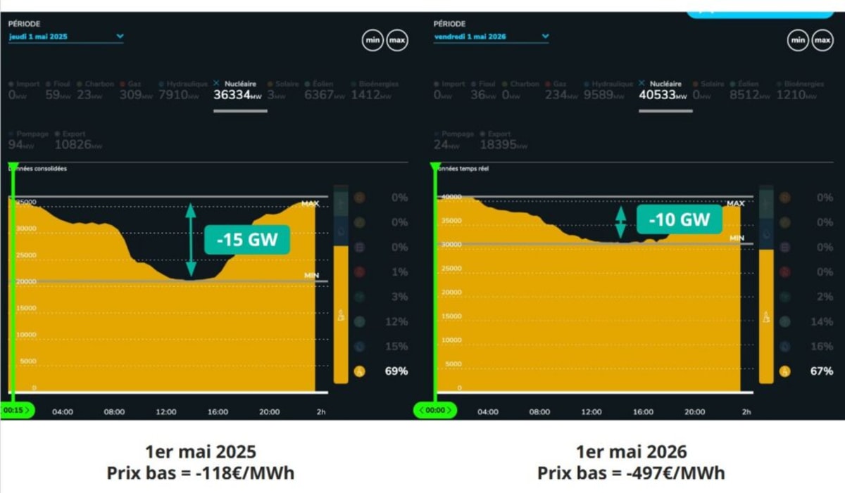 France's Solar Boom Makes Electricity Free (and Profitable) - Image 5