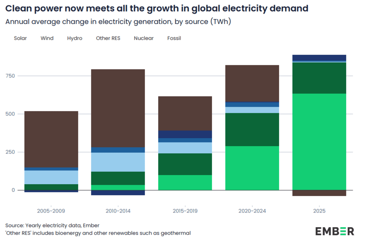 Solar Met 75% of Global Power Demand Growth in 2025