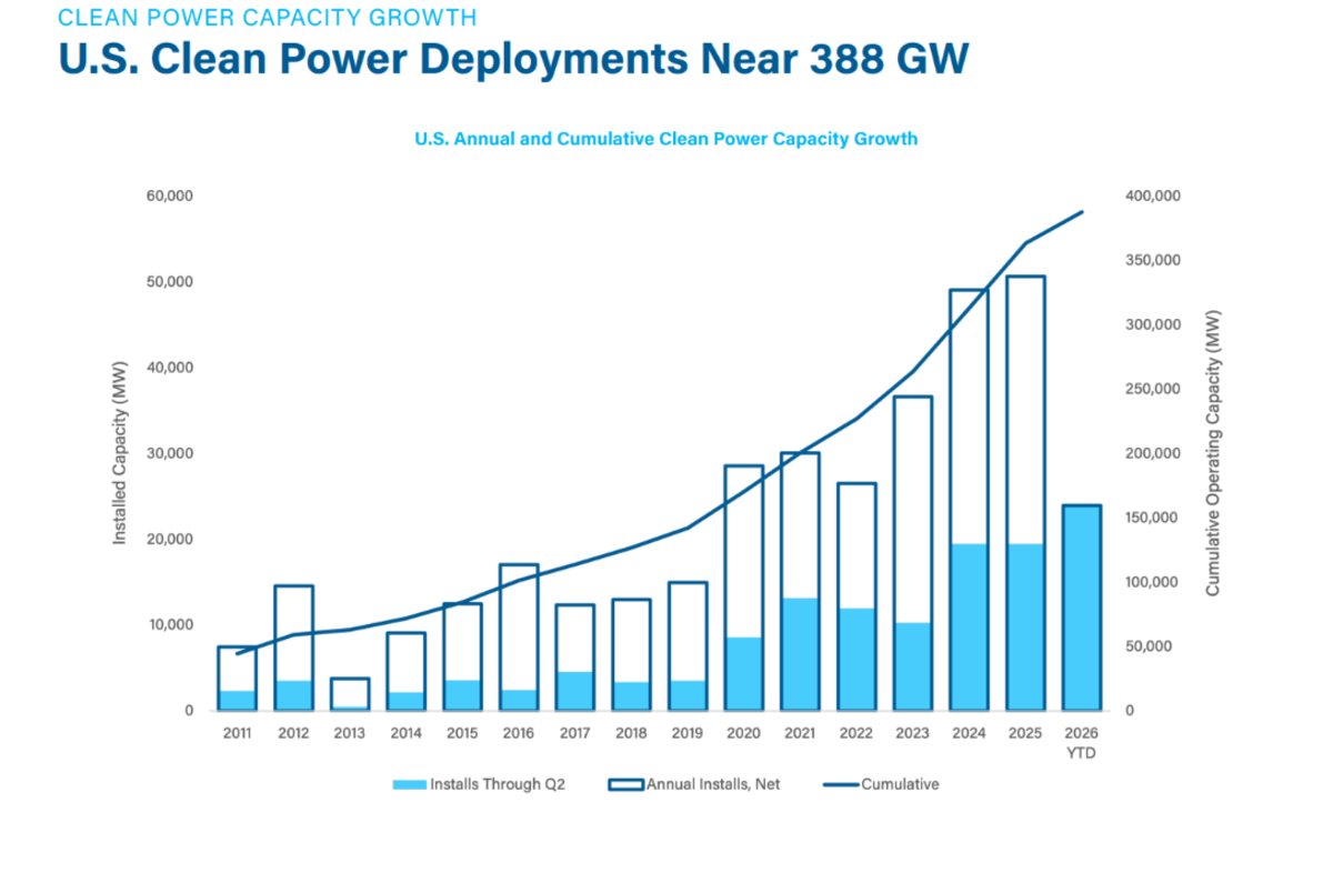 US Clean Energy Hits Record 17.1GW in Single Quarter