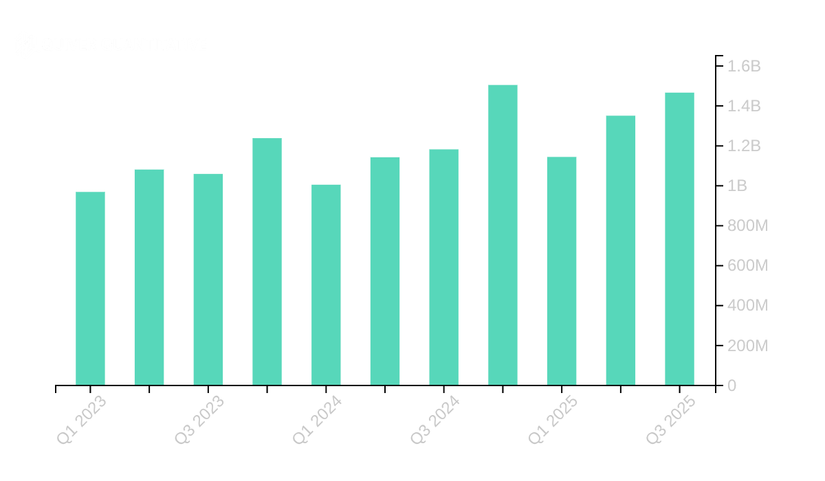 Colliers Cuts Emissions 32% in Four Years - Image 2