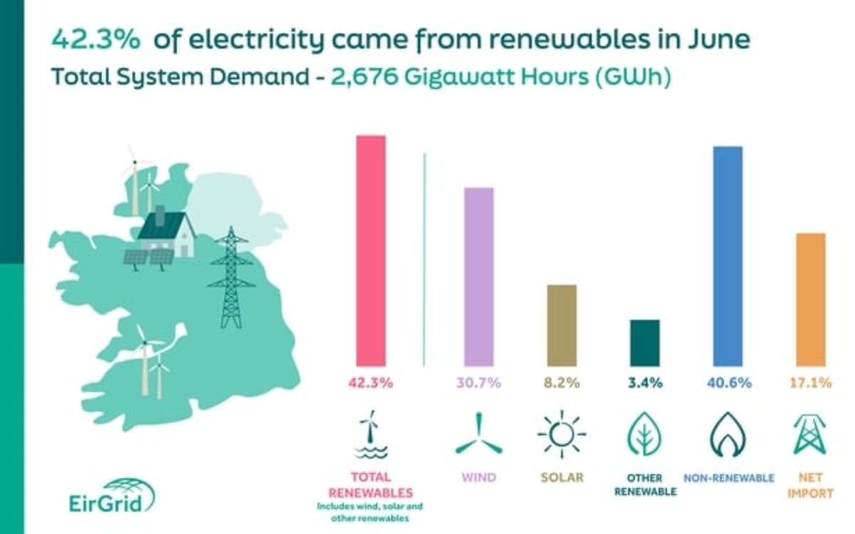Ireland Hits Solar Record: 8.2% of June Power from Sun - Image 3