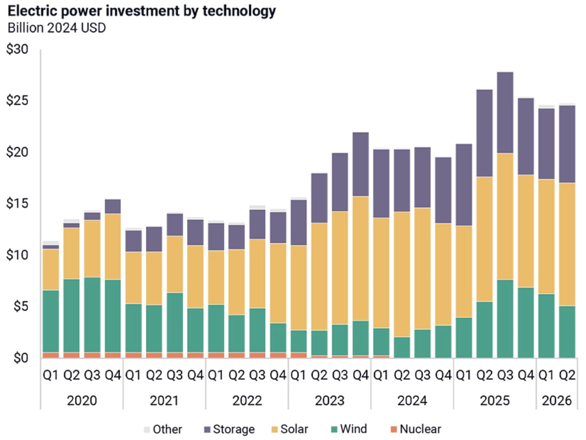 US Clean Energy Investments Hit $75B in Three Months