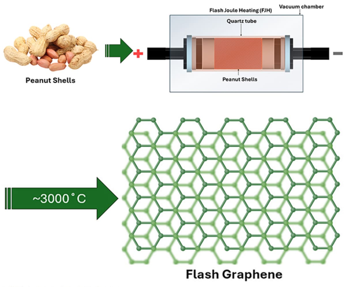 Scientists Turn 10M Tons of Peanut Waste Into Graphene - Image 3