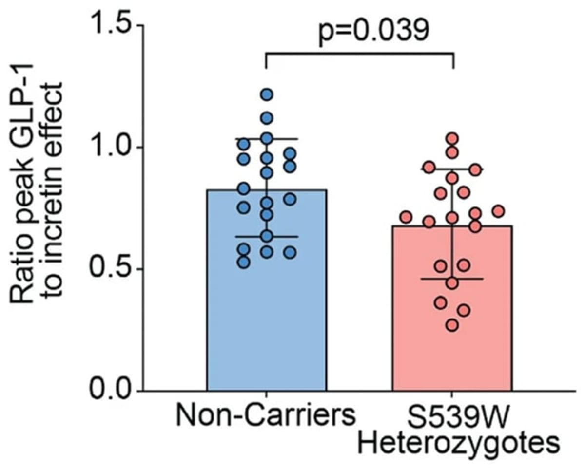 Scientists Find Why 10% Don't Respond to Diabetes Drugs - Image 3