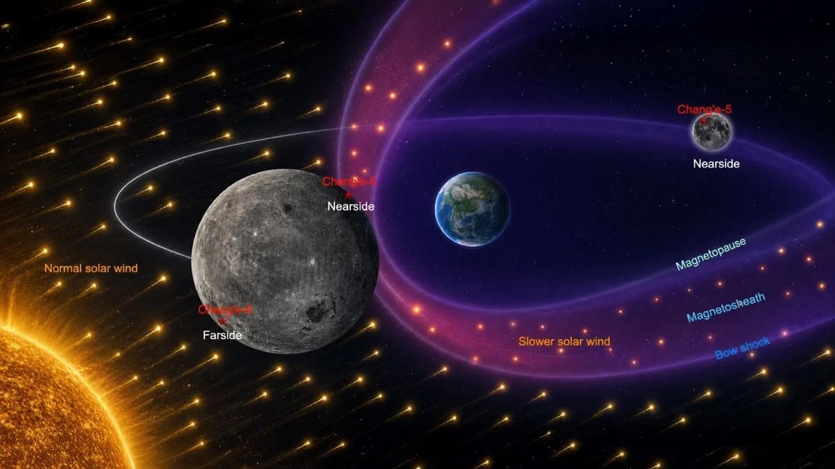 Moon's Far Side Hit Harder by Solar Wind, China Finds