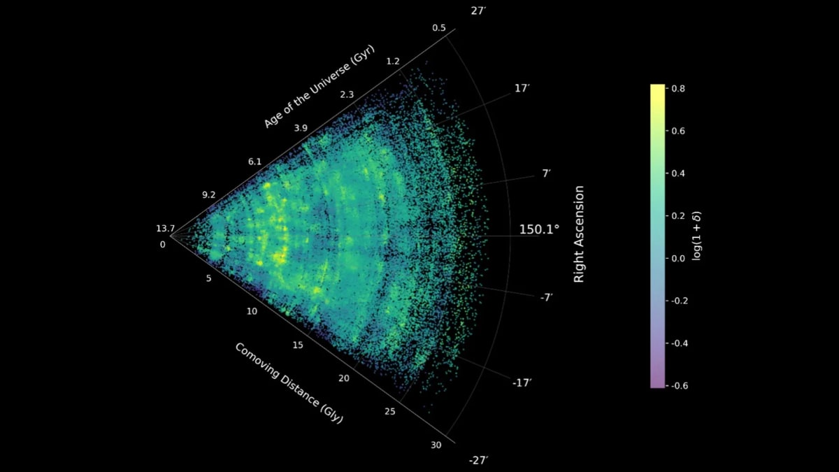 Colorful cosmic web map showing galaxies connected by bright yellow filaments across billions of years
