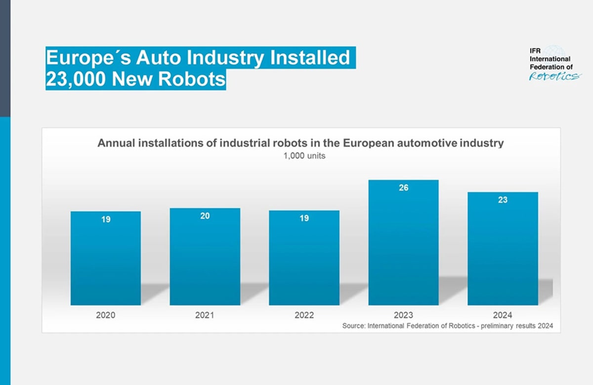 Robot Workers Surge 11% Across Global Factories - Image 3