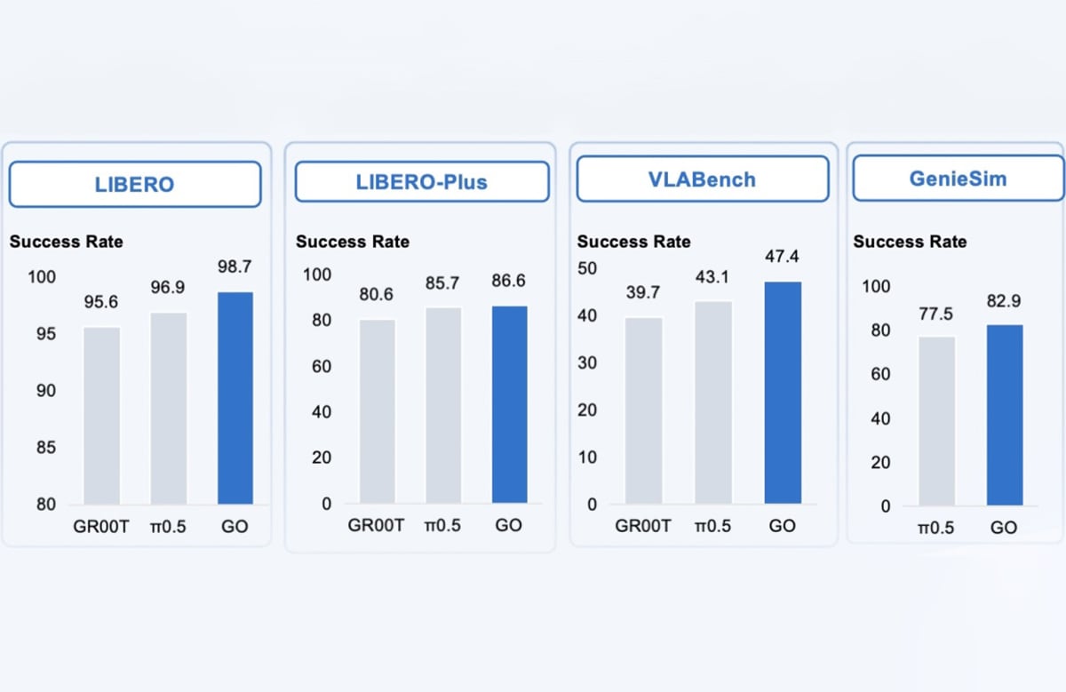 AGIBOT GO-2 robotics AI system performance comparison chart showing benchmark test results