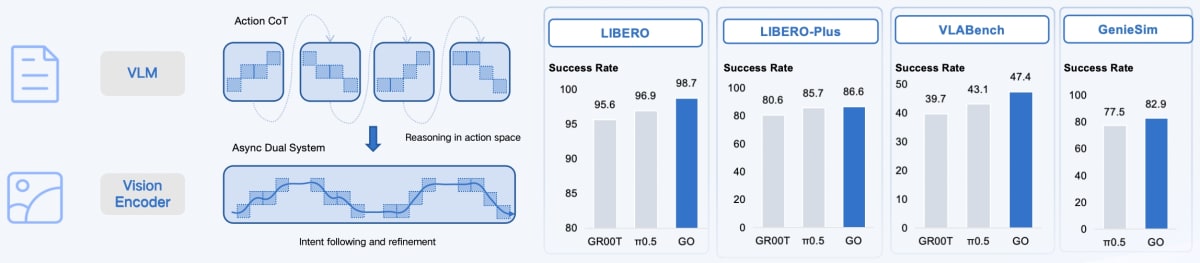 AI Robot Model GO-2 Achieves 98.5% Success Rate - Image 2