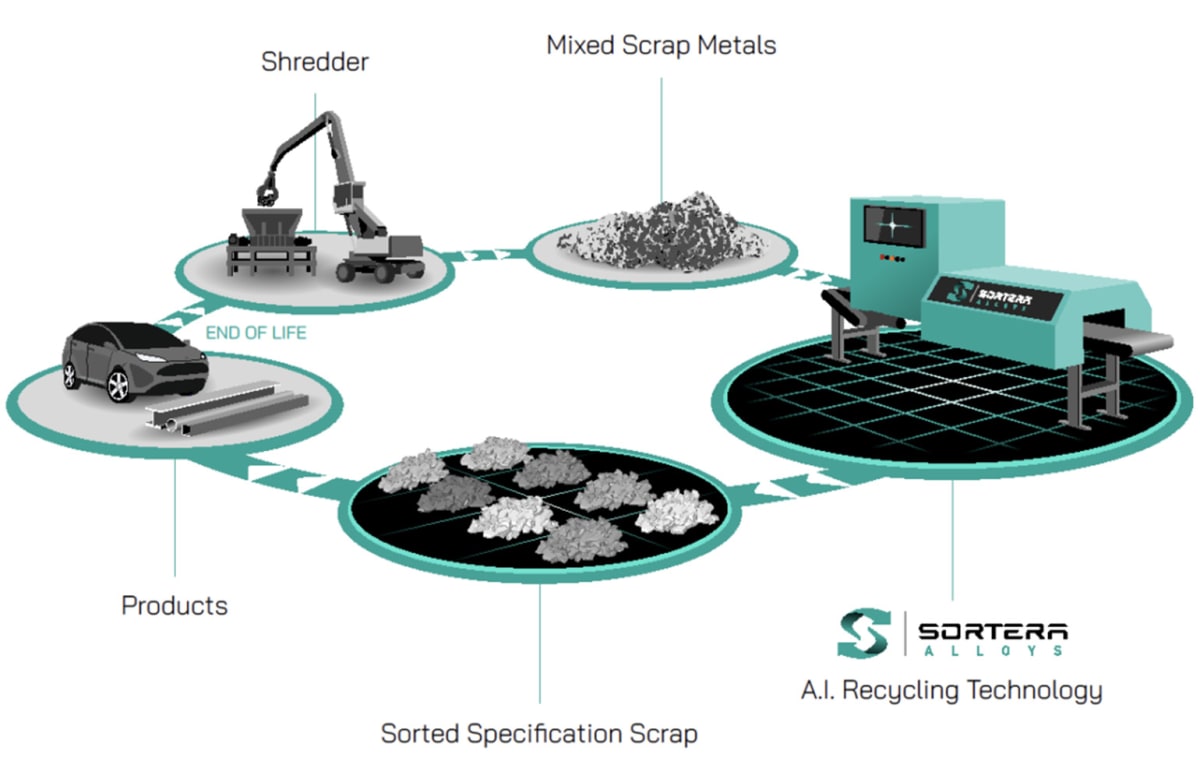AI-powered robotic sorting system separating aluminum scrap at Tennessee recycling facility