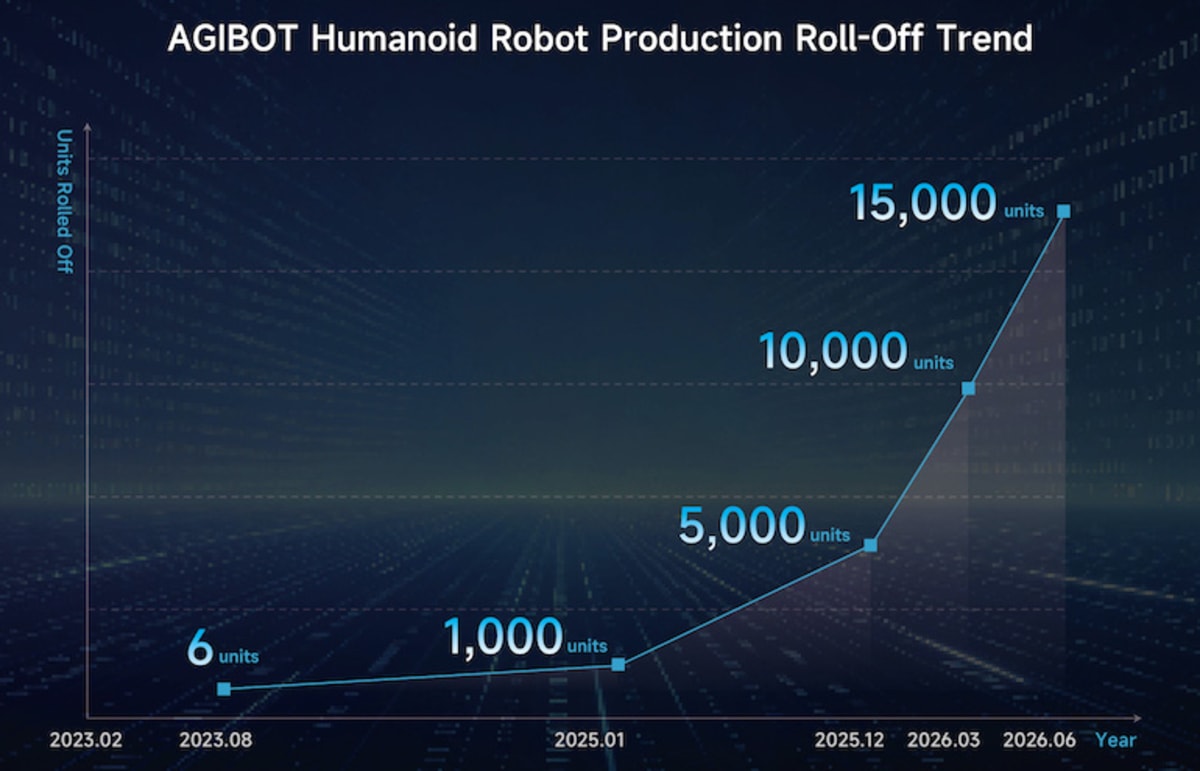 Chinese Robotics Firm Hits 15,000 Units in Two Years - Image 3