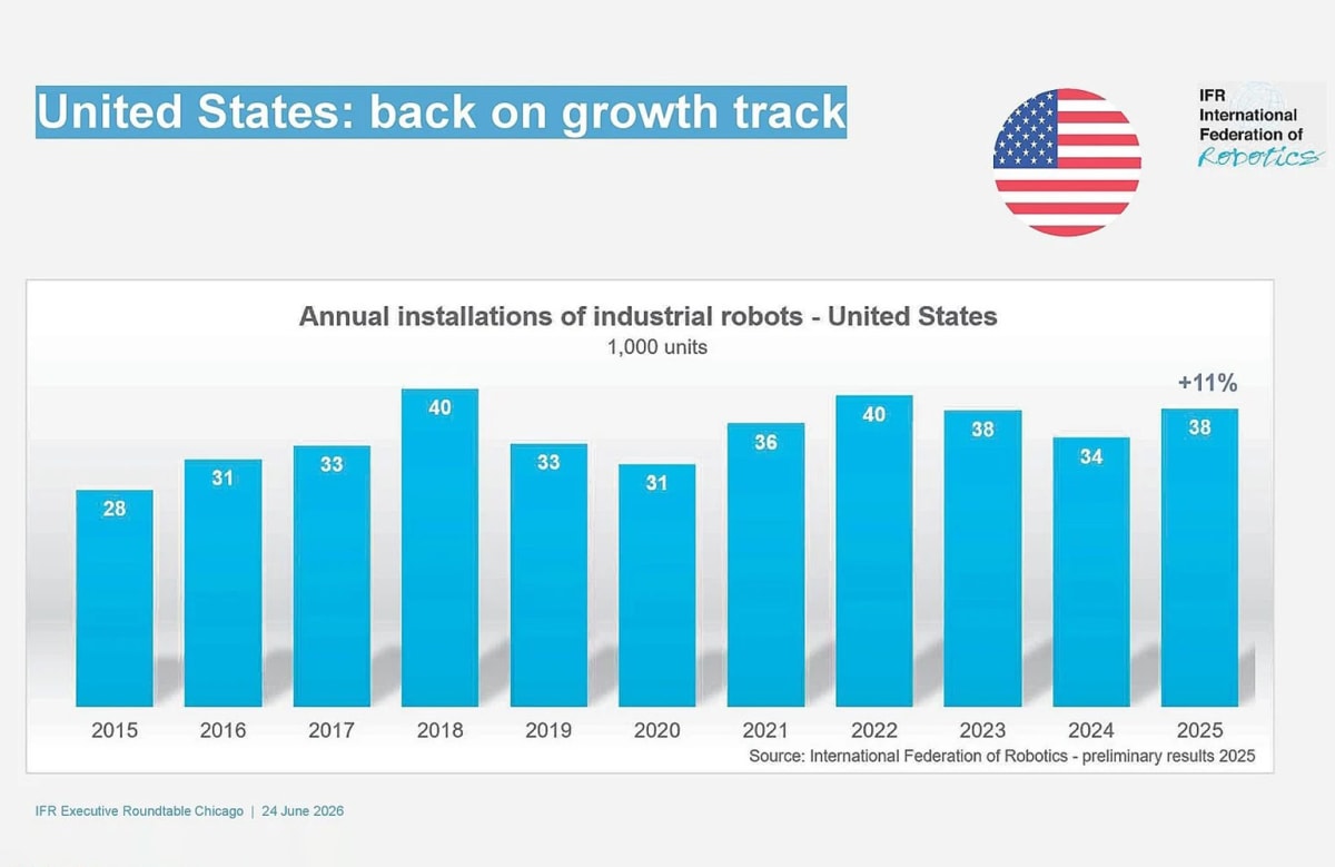 U.S. Robot Installations Jump 11% as Food Industry Surges