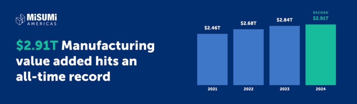 U.S. Manufacturing Hits $2.91 Trillion, 2M Jobs Created - Image 2