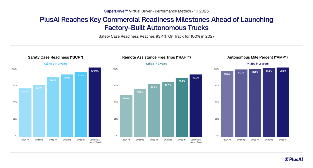Self-Driving Trucks Hit 99.8% Autonomous Miles in 2026 - Image 3