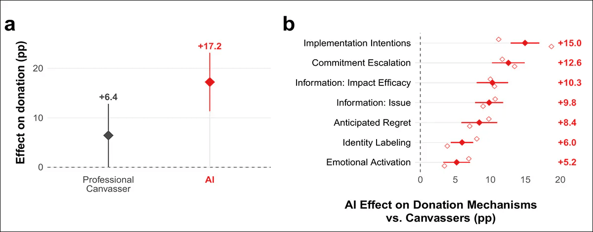 AI Raises 3x More for Charity Than Human Fundraisers - Image 5