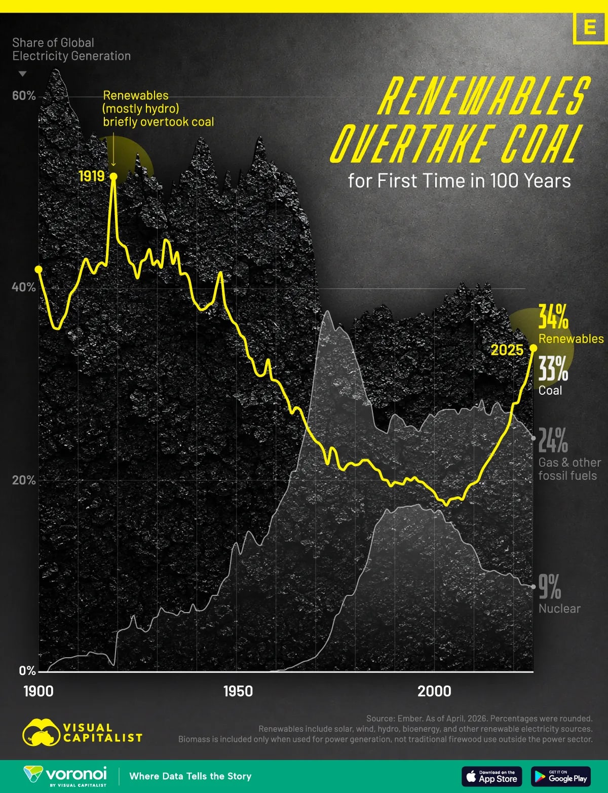 Renewables Beat Coal in Global Energy for First Time